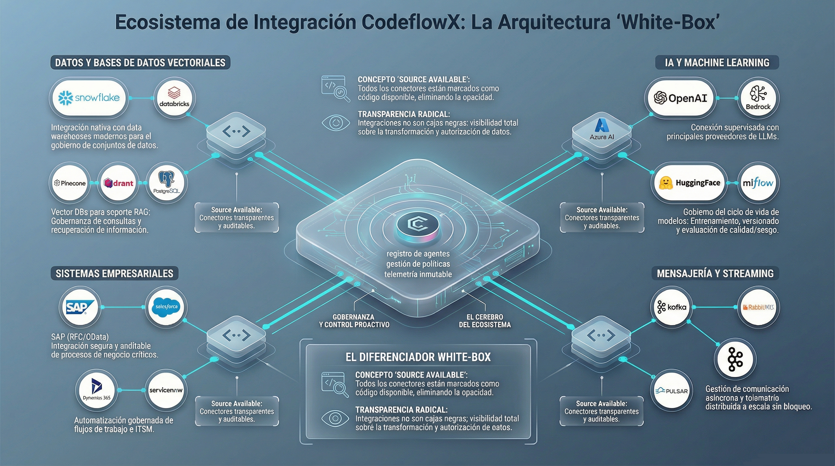 CodeflowX Integration Ecosystem: White-Box Architecture